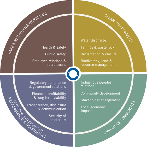 Materiality Matrix