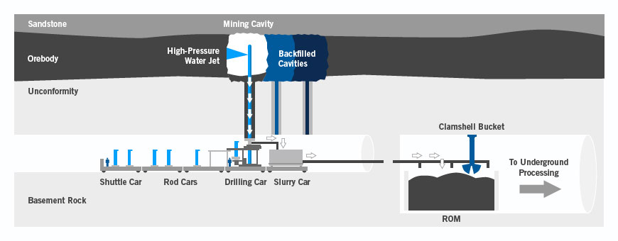 Jet boring diagram