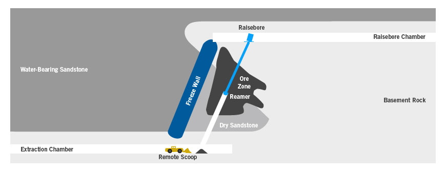 Raisebore mining diagram