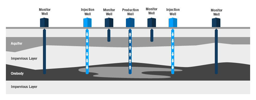 In situ recovery mining method illustration