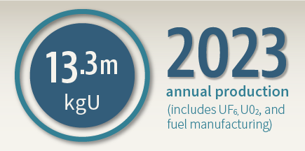 Port Hope annual production graphic - 13.3m kgU