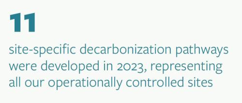 11 site-specific decarbonization pathways were developed in 2023