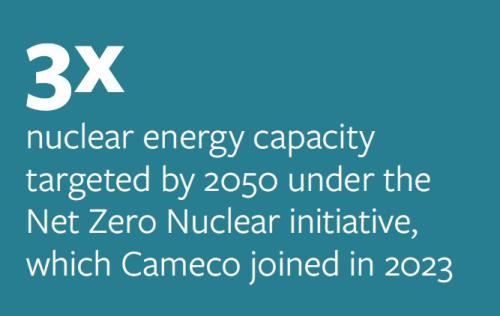 The Net Zero Nuclear initiative, which Cameco joined in 2023, targets 3x nuclear energy capacity.