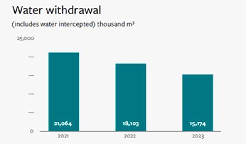 Water withdrawal graph